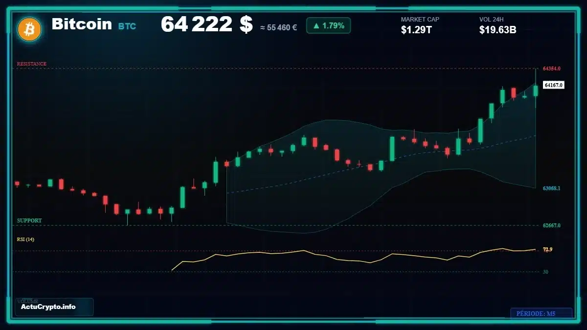 Graphique du cours Bitcoin (BTC) Analyse technique du cours Bitcoin (BTC) avec données de marché récentes