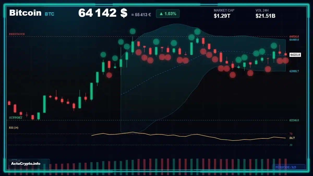 Graphique du cours Bitcoin (BTC) Analyse technique du cours Bitcoin (BTC) avec données de marché récentes