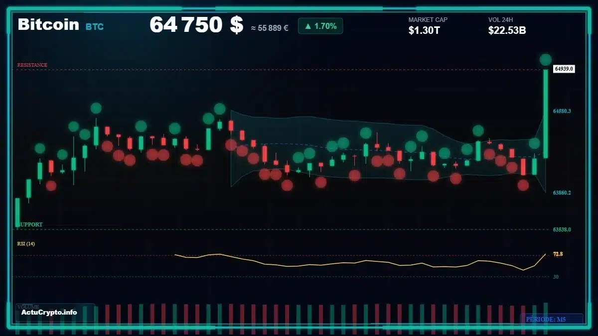 Graphique du cours Bitcoin (BTC) Analyse technique du cours Bitcoin (BTC) avec données de marché récentes