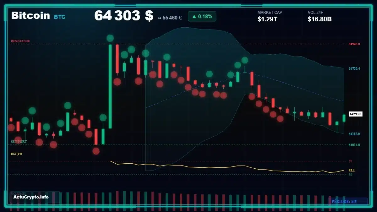 Graphique du cours Bitcoin (BTC) Analyse technique du cours Bitcoin (BTC) avec données de marché récentes