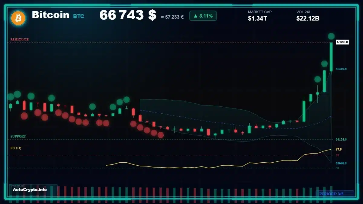 Graphique du cours Bitcoin (BTC) Analyse technique du cours Bitcoin (BTC) avec données de marché récentes