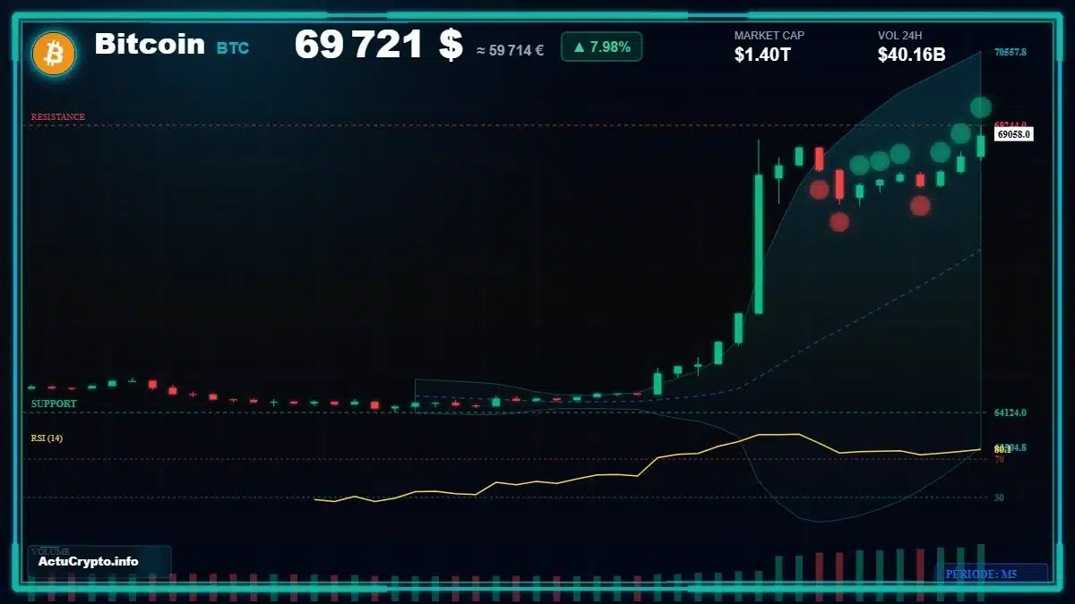 Graphique du cours Bitcoin (BTC) Analyse technique du cours Bitcoin (BTC) avec données de marché récentes
