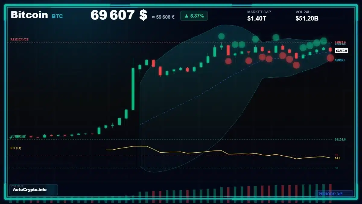 Graphique du cours Bitcoin (BTC) Analyse technique du cours Bitcoin (BTC) avec données de marché récentes