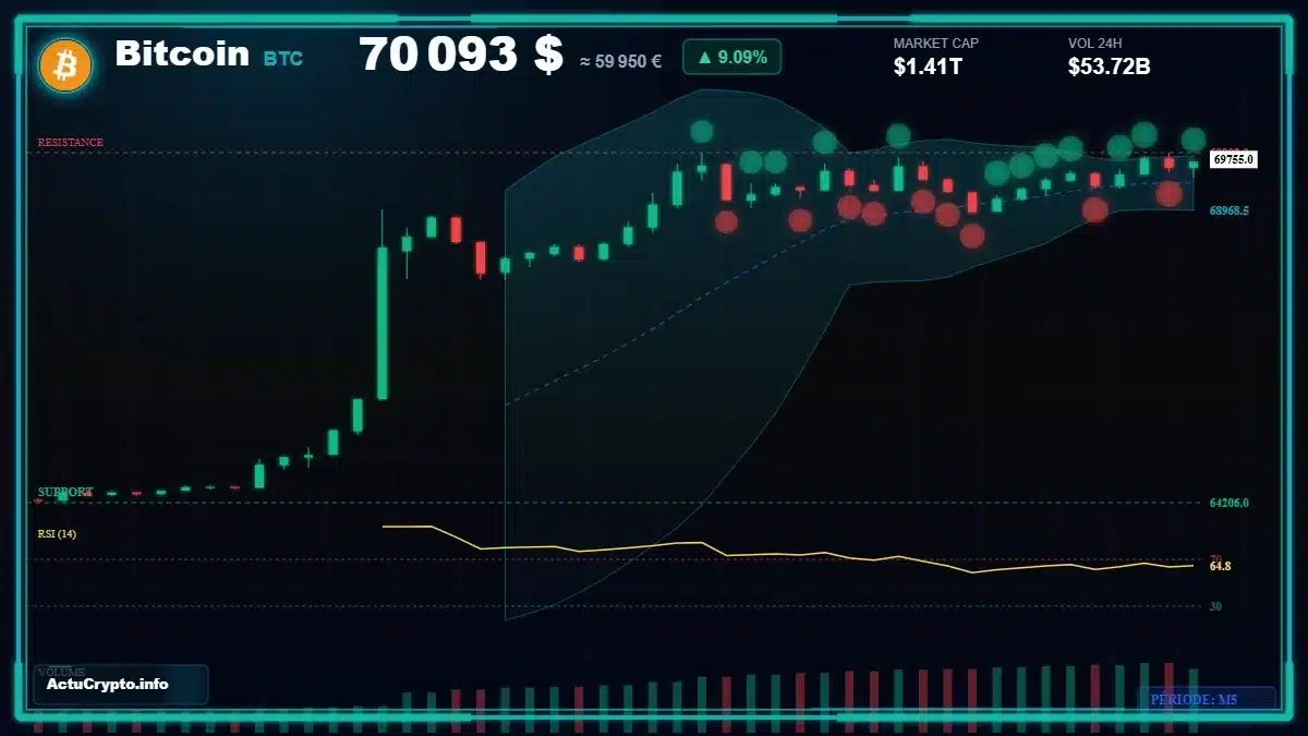 Graphique du cours Bitcoin (BTC) Analyse technique du cours Bitcoin (BTC) avec données de marché récentes