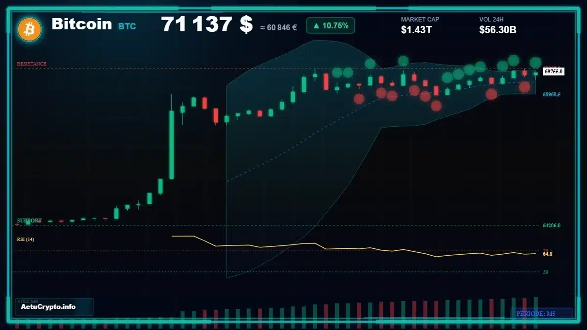 Graphique du cours Bitcoin (BTC) Analyse technique du cours Bitcoin (BTC) avec données de marché récentes