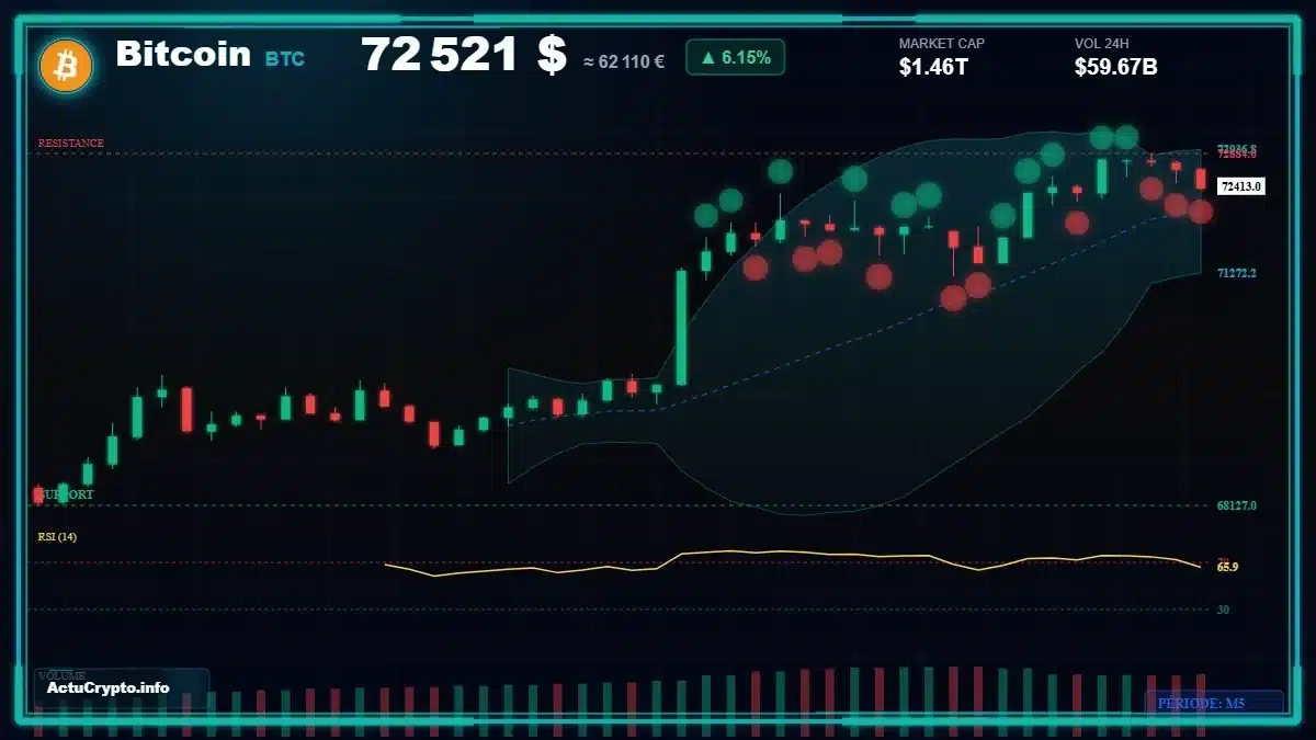 Graphique du cours Bitcoin (BTC) Analyse technique du cours Bitcoin (BTC) avec données de marché récentes