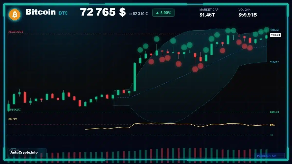Graphique du cours Bitcoin (BTC) Analyse technique du cours Bitcoin (BTC) avec données de marché récentes