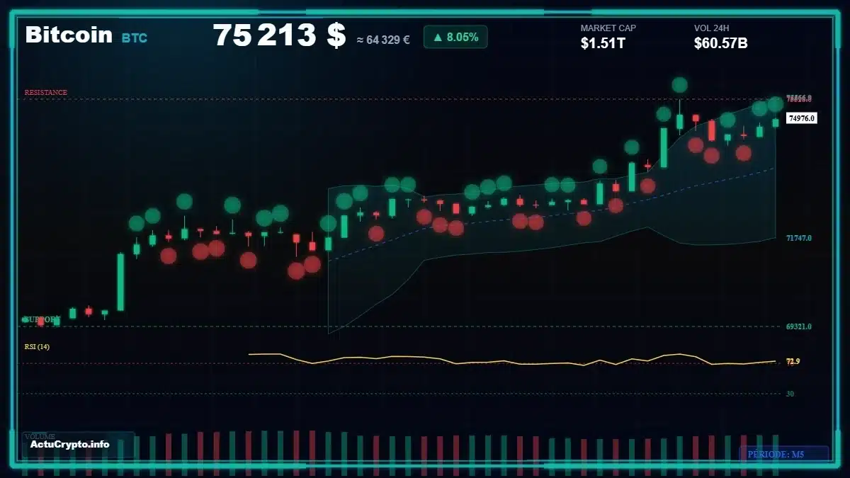 Graphique du cours Bitcoin (BTC) Analyse technique du cours Bitcoin (BTC) avec données de marché récentes