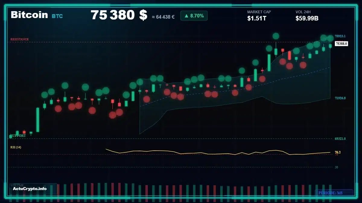 Graphique du cours Bitcoin (BTC) Analyse technique du cours Bitcoin (BTC) avec données de marché récentes