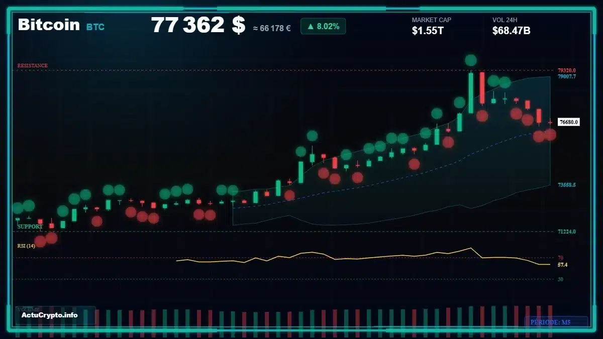 Graphique du cours Bitcoin (BTC) Analyse technique du cours Bitcoin (BTC) avec données de marché récentes