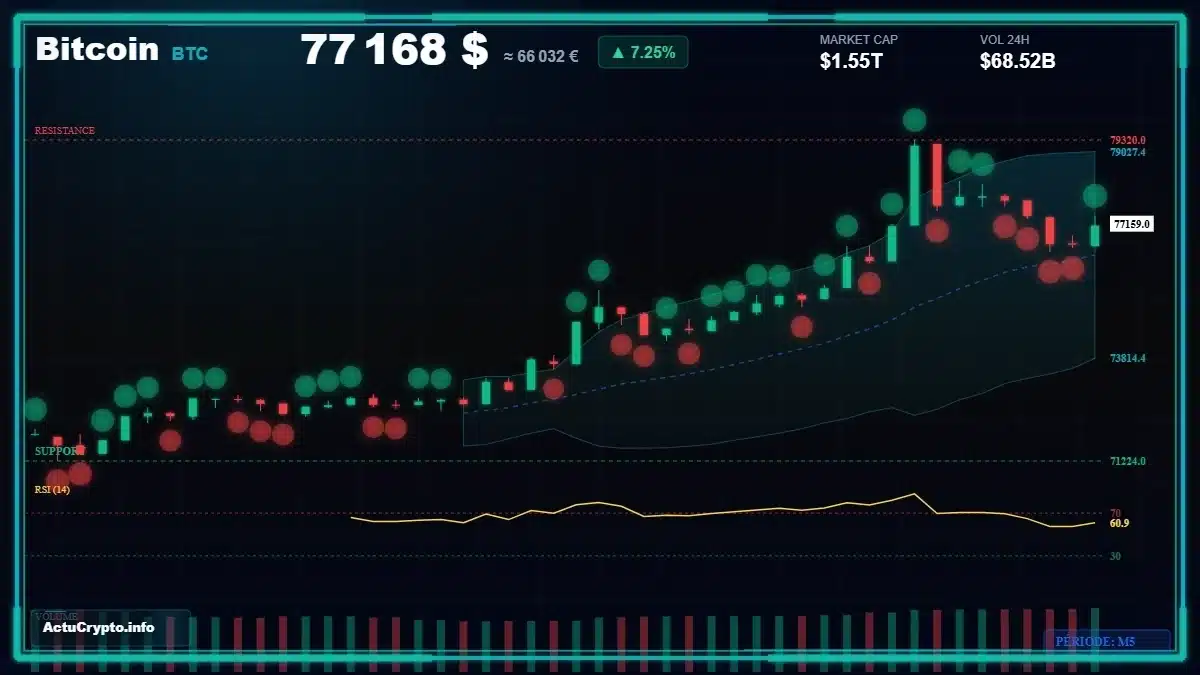 Graphique du cours Bitcoin (BTC) Analyse technique du cours Bitcoin (BTC) avec données de marché récentes