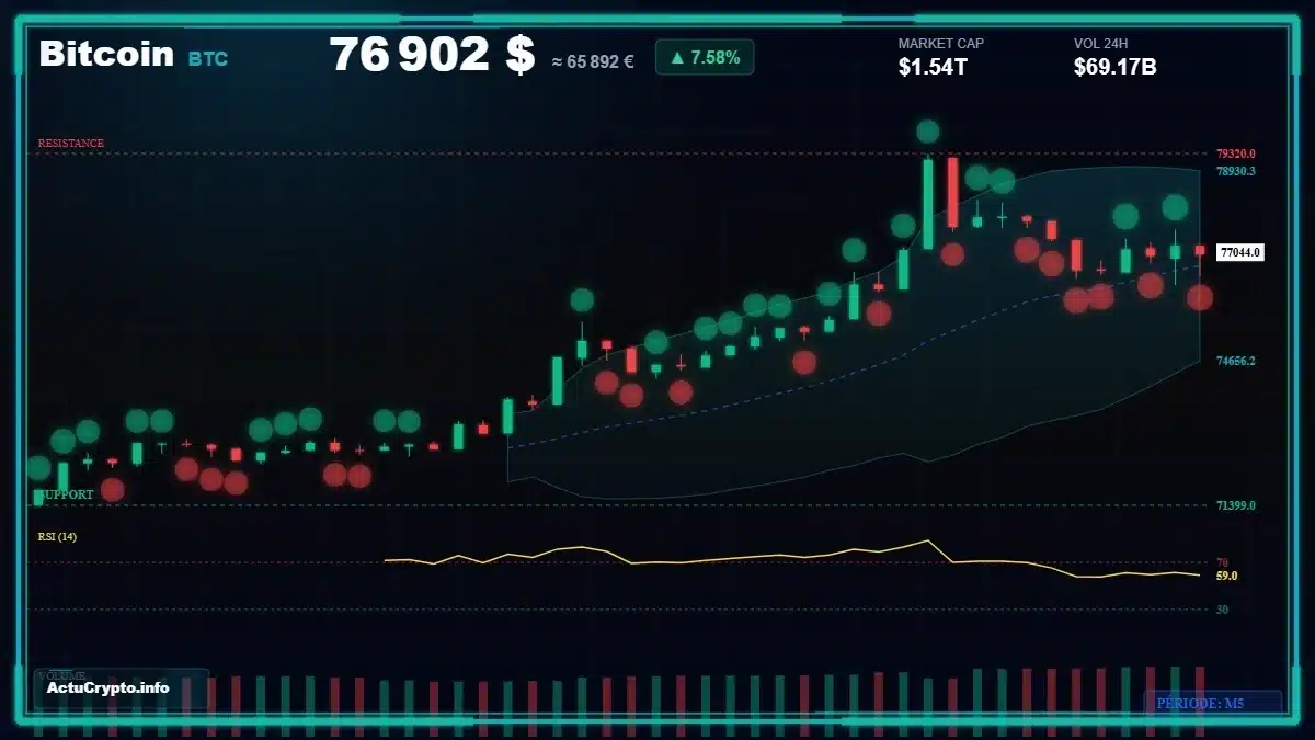 Graphique du cours Bitcoin (BTC) Analyse technique du cours Bitcoin (BTC) avec données de marché récentes