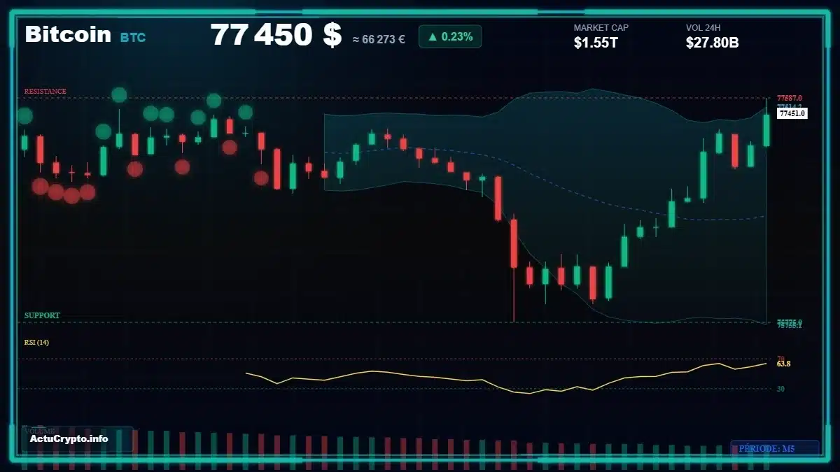 Graphique du cours Bitcoin (BTC) Analyse technique du cours Bitcoin (BTC) avec données de marché récentes