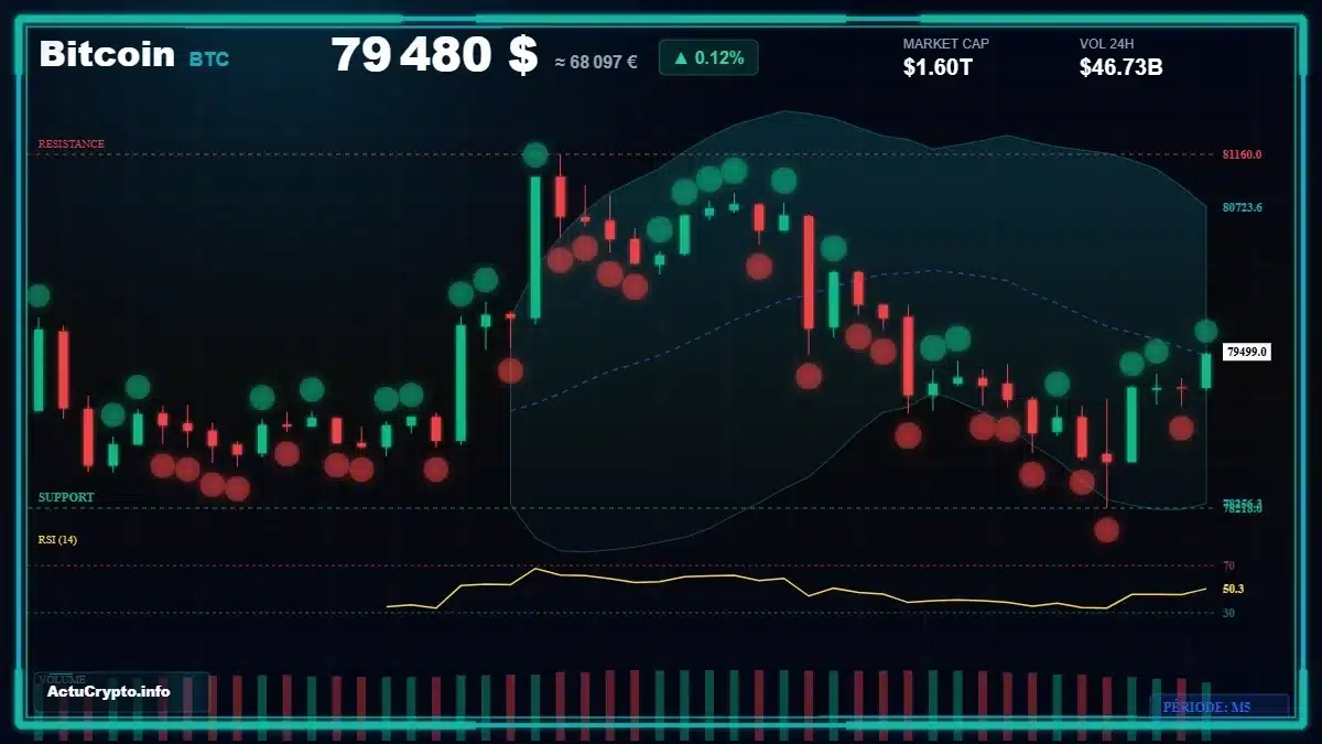 Graphique du cours Bitcoin (BTC) Analyse technique du cours Bitcoin (BTC) avec données de marché récentes