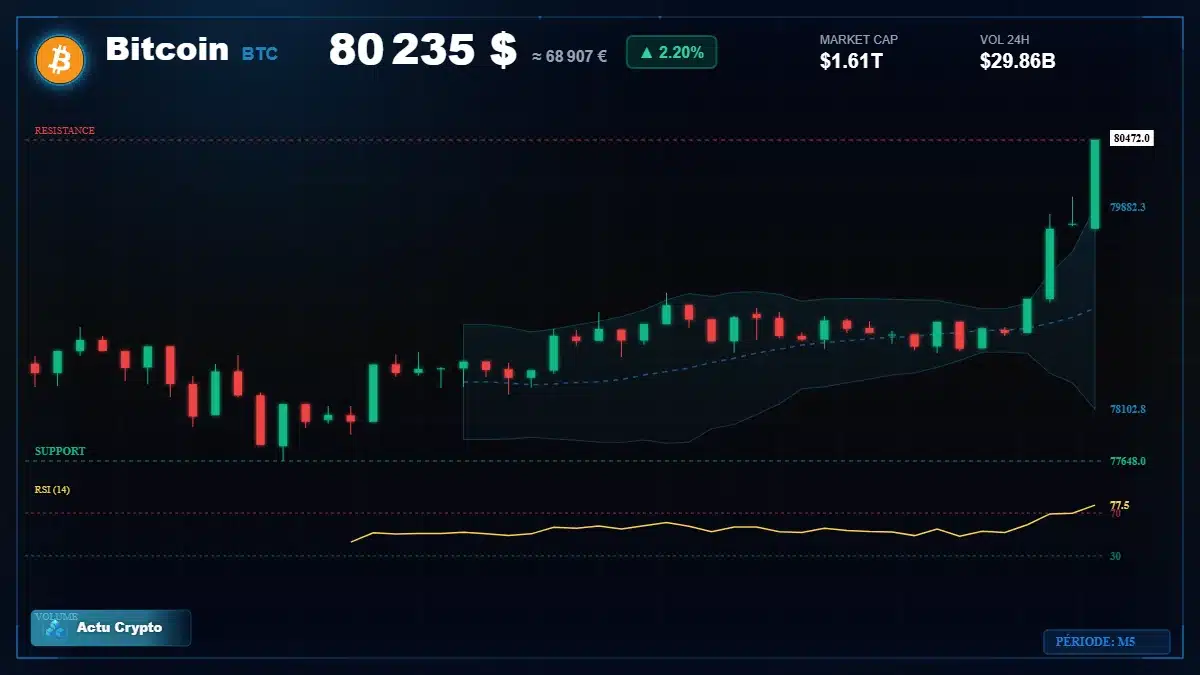 Analyse technique du cours Bitcoin (BTC) avec données de marché récentes