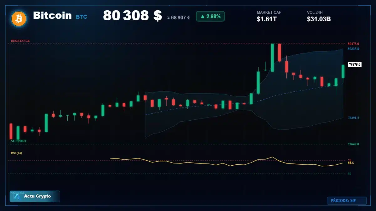 Analyse technique du cours Bitcoin (BTC) avec données de marché récentes