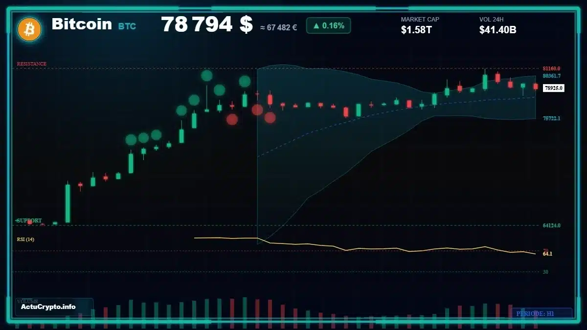 BTC — graphique de marché Graphique BTC — données de marché vérifiées