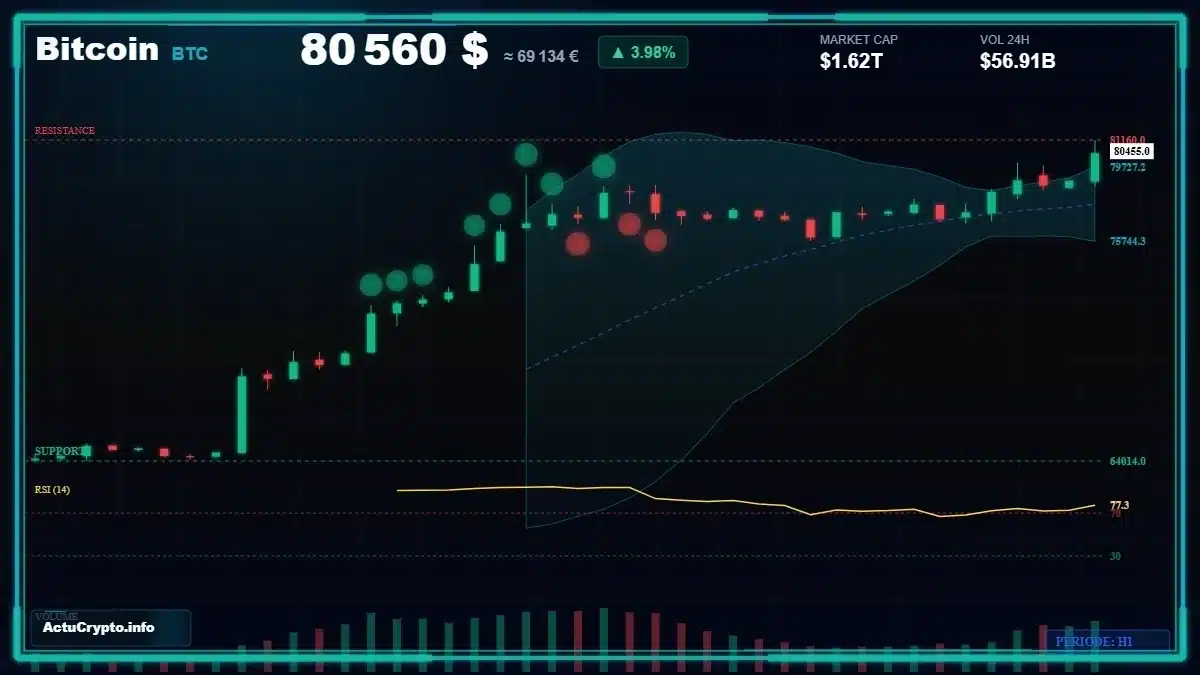 BTC — graphique de marché Graphique BTC — données de marché vérifiées