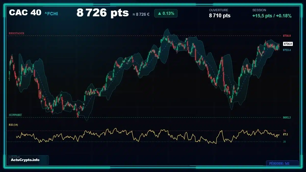 Graphique du cours CAC 40 (^FCHI) Analyse technique du cours CAC 40 (^FCHI) avec données de marché récentes