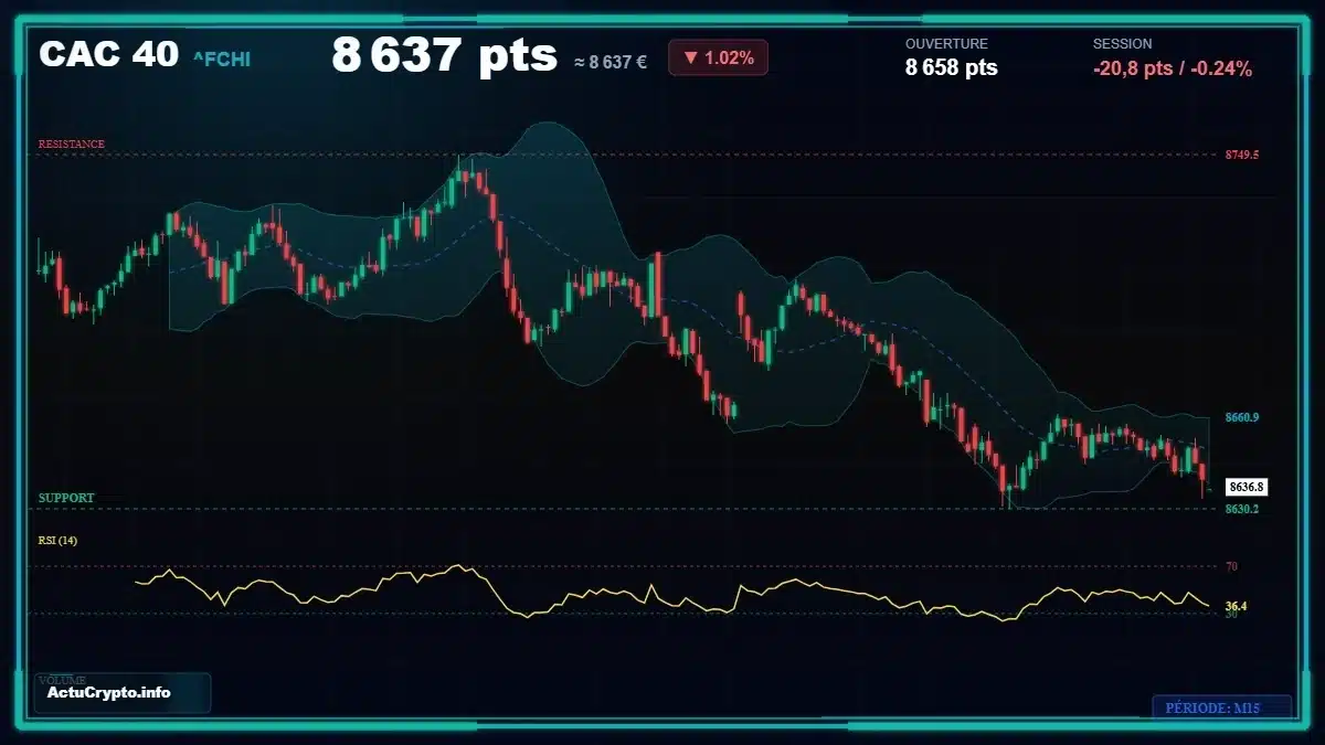 Graphique du cours CAC 40 (^FCHI) Analyse technique du cours CAC 40 (^FCHI) avec données de marché récentes