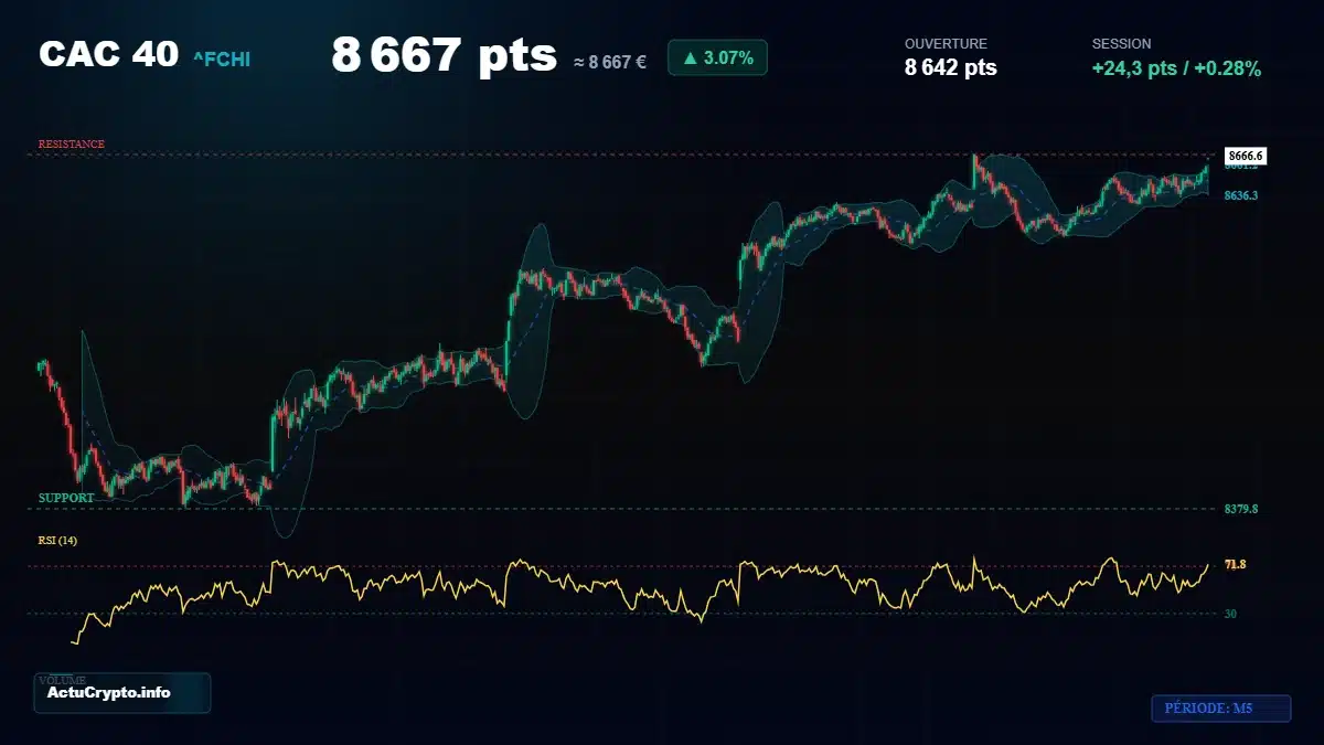 Graphique du cours CAC 40 (^FCHI) Analyse technique du cours CAC 40 (^FCHI) avec données de marché récentes