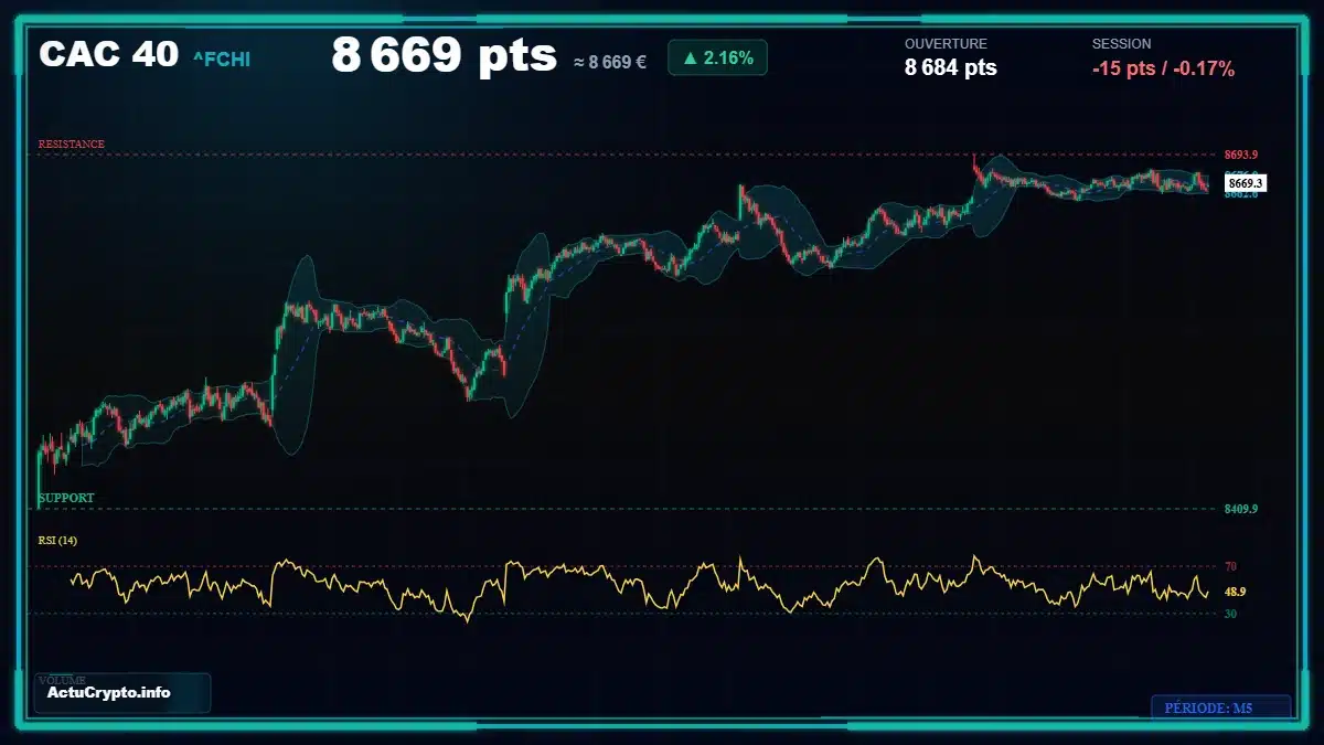 Graphique du cours CAC 40 (^FCHI) Analyse technique du cours CAC 40 (^FCHI) avec données de marché récentes