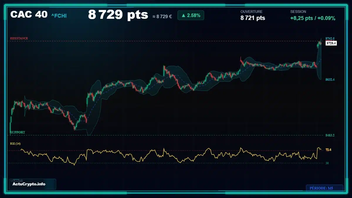 Graphique du cours CAC 40 (^FCHI) Analyse technique du cours CAC 40 (^FCHI) avec données de marché récentes