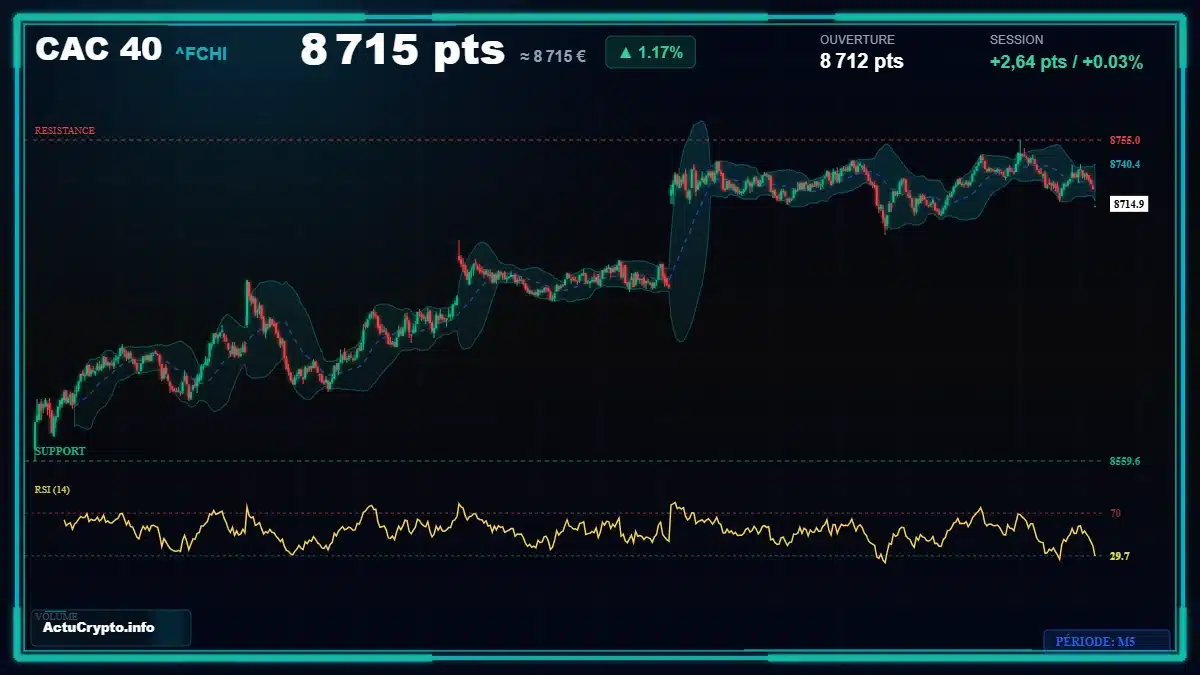Graphique du cours CAC 40 (^FCHI) Analyse technique du cours CAC 40 (^FCHI) avec données de marché récentes