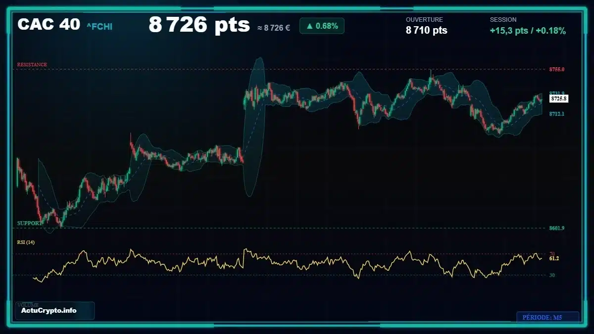 Graphique du cours CAC 40 (^FCHI) Analyse technique du cours CAC 40 (^FCHI) avec données de marché récentes