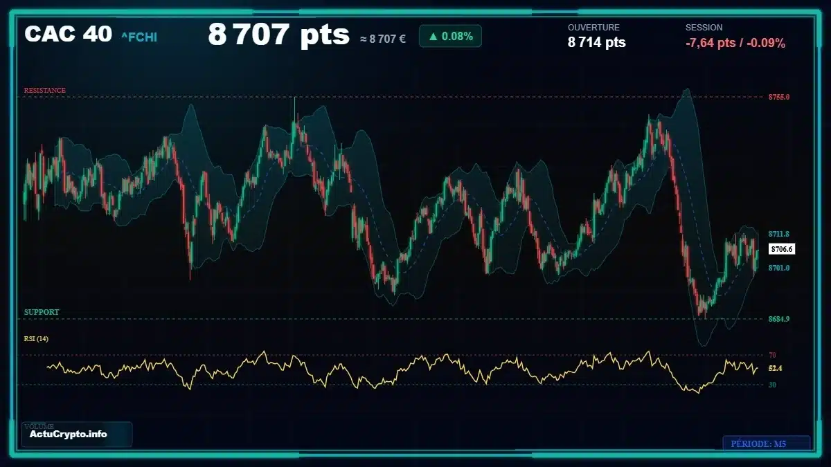 Graphique du cours CAC 40 (^FCHI) Analyse technique du cours CAC 40 (^FCHI) avec données de marché récentes