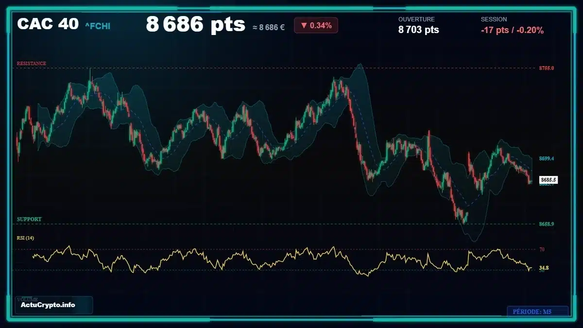 Graphique du cours CAC 40 (^FCHI) Analyse technique du cours CAC 40 (^FCHI) avec données de marché récentes