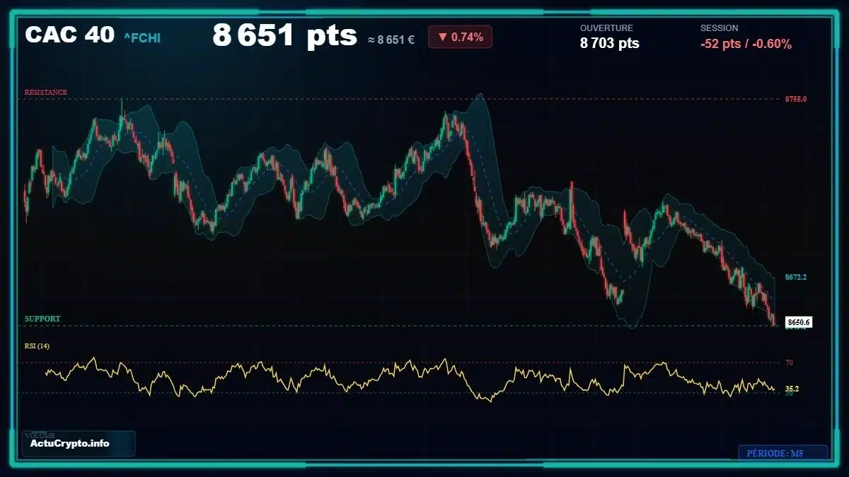 Graphique du cours CAC 40 (^FCHI) Analyse technique du cours CAC 40 (^FCHI) avec données de marché récentes