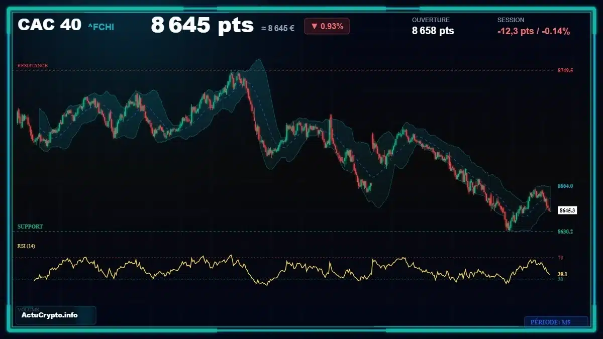 Graphique du cours CAC 40 (^FCHI) Analyse technique du cours CAC 40 (^FCHI) avec données de marché récentes