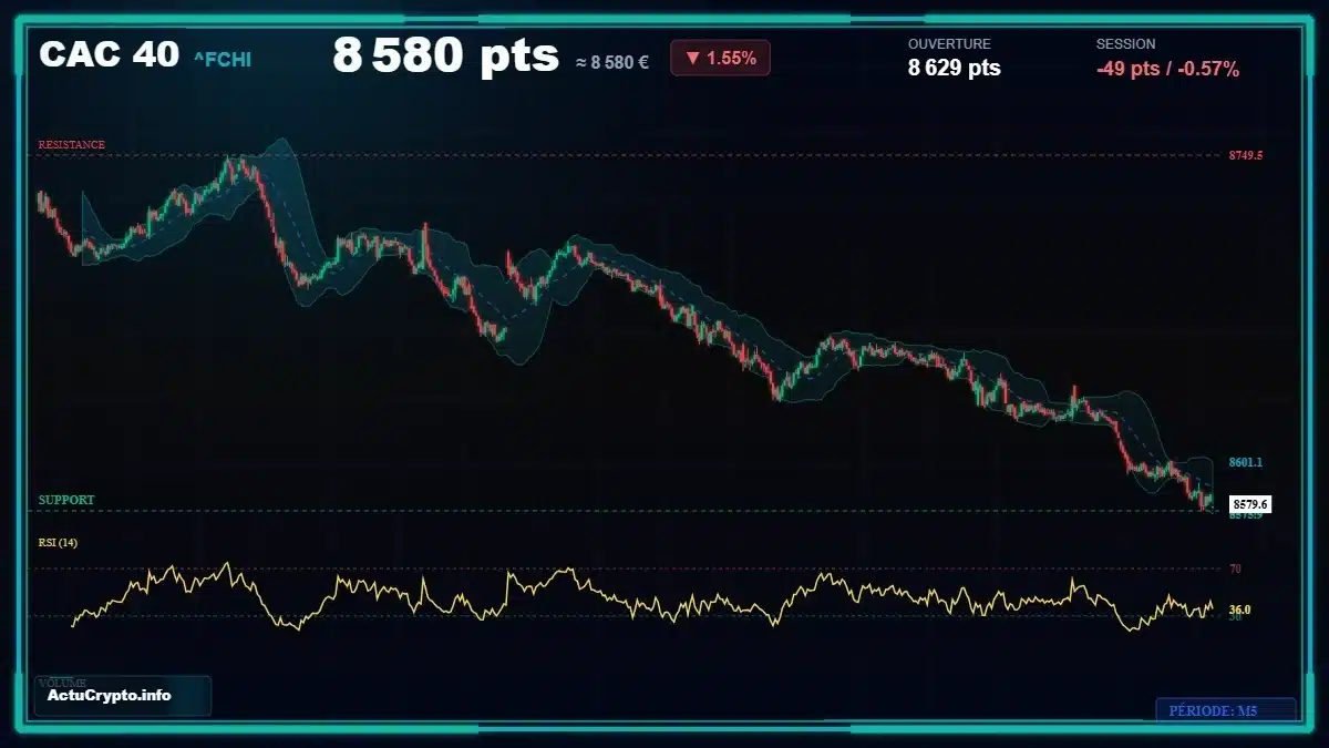 Graphique du cours CAC 40 (^FCHI) Analyse technique du cours CAC 40 (^FCHI) avec données de marché récentes