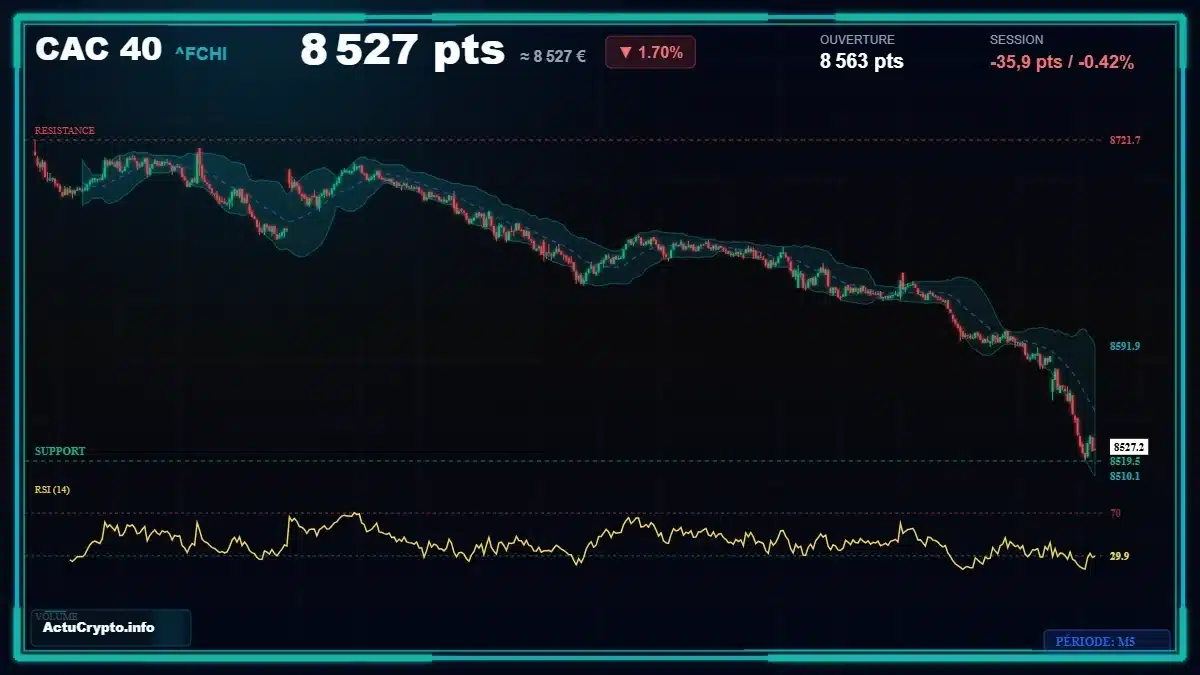 Graphique du cours CAC 40 (^FCHI) Analyse technique du cours CAC 40 (^FCHI) avec données de marché récentes