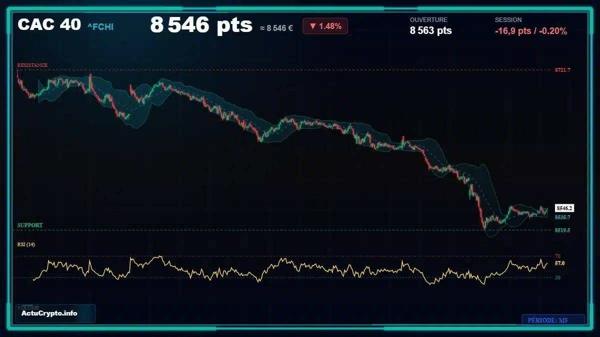 Graphique du cours CAC 40 (^FCHI) Analyse technique du cours CAC 40 (^FCHI) avec données de marché récentes
