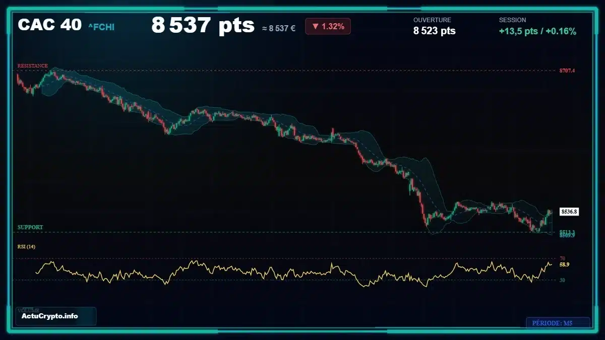 Graphique du cours CAC 40 (^FCHI) Analyse technique du cours CAC 40 (^FCHI) avec données de marché récentes
