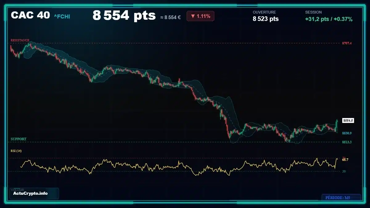 Graphique du cours CAC 40 (^FCHI) Analyse technique du cours CAC 40 (^FCHI) avec données de marché récentes