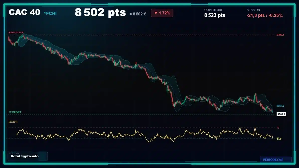 Graphique du cours CAC 40 (^FCHI) Analyse technique du cours CAC 40 (^FCHI) avec données de marché récentes