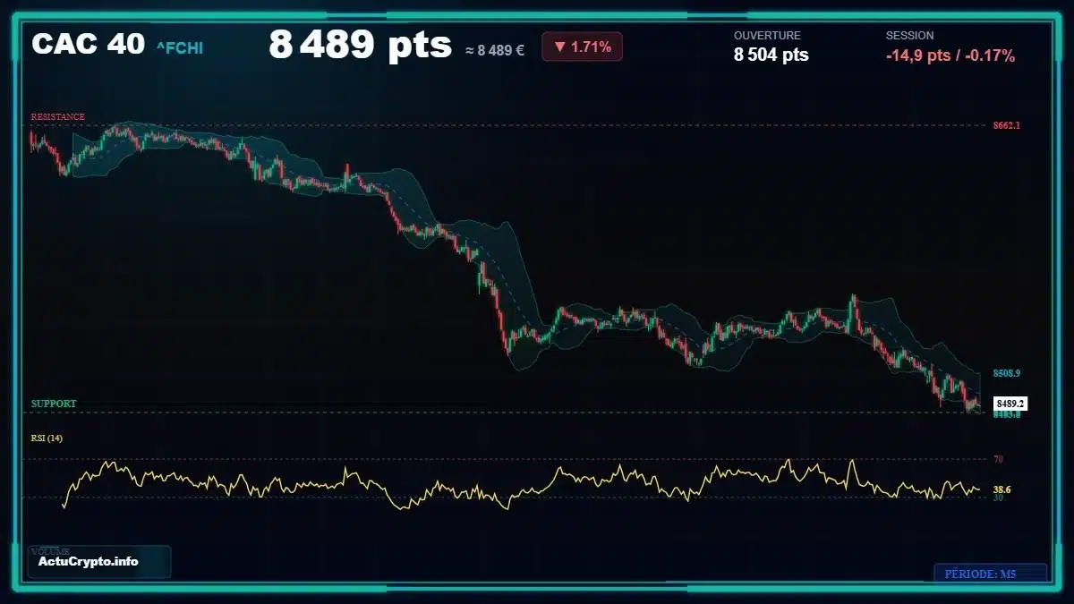 Graphique du cours CAC 40 (^FCHI) Analyse technique du cours CAC 40 (^FCHI) avec données de marché récentes