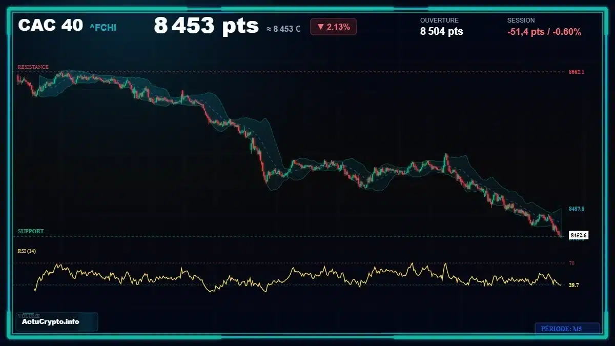Graphique du cours CAC 40 (^FCHI) Analyse technique du cours CAC 40 (^FCHI) avec données de marché récentes