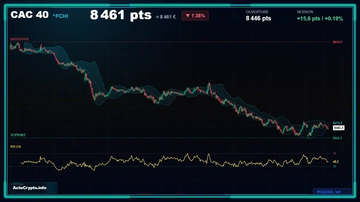 Graphique du cours CAC 40 (^FCHI) Analyse technique du cours CAC 40 (^FCHI) avec données de marché récentes