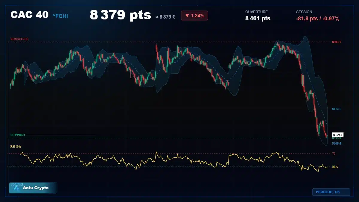 Analyse technique du cours CAC 40 (^FCHI) avec données de marché récentes