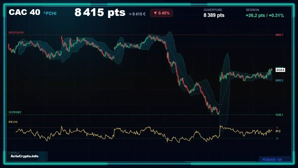 Graphique du cours CAC 40 (^FCHI) Analyse technique du cours CAC 40 (^FCHI) avec données de marché récentes