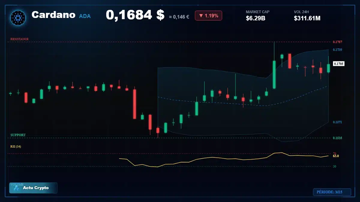 Graphique du cours Cardano (ADA) Analyse technique du cours Cardano (ADA) avec données de marché récentes