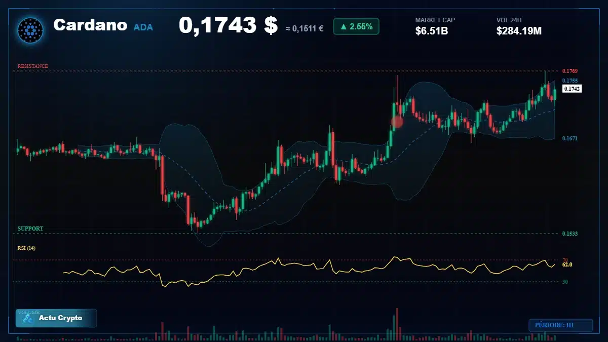 Graphique du cours Cardano à 0.17 $ Analyse technique du cours de Cardano de cardano à 0.17 $ aujourd'hui