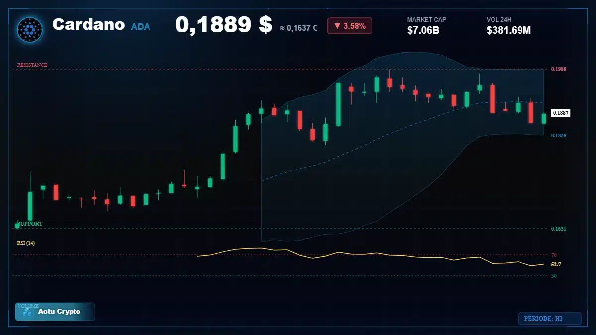 Graphique du cours Cardano à 0.19 $ Analyse technique du cours de Cardano de cardano à 0.19 $ aujourd'hui