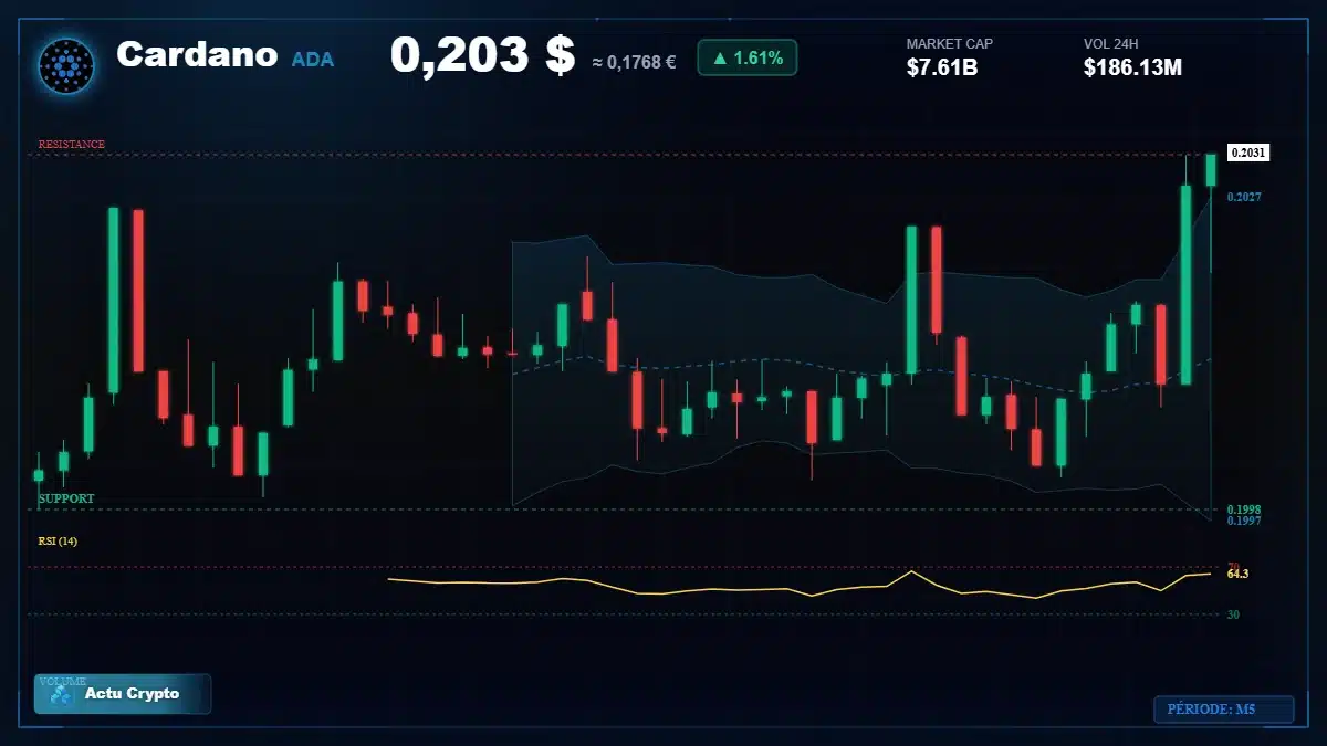 Graphique du cours Cardano à 0.20 $ Analyse technique du cours de Cardano de cardano à 0.20 $ aujourd'hui