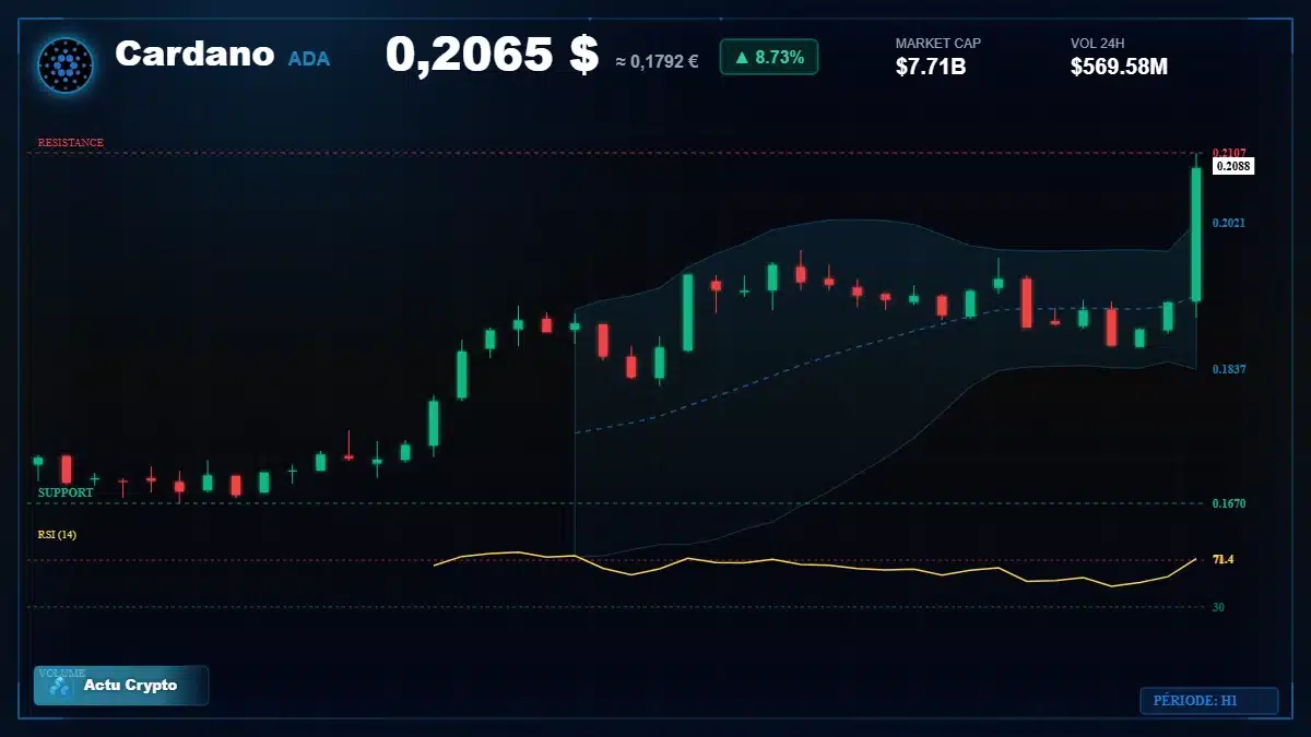 Graphique du cours Cardano à 0.21 $ Analyse technique du cours de Cardano de cardano à 0.21 $ aujourd'hui