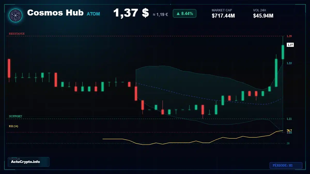 Graphique du cours Cosmos Hub à 1.37 $ Analyse technique du cours de Cosmos Hub de cosmos à 1.37 $ aujourd'hui